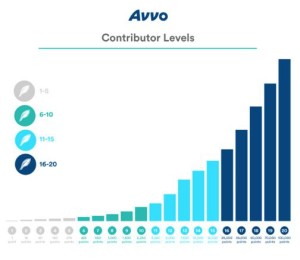 Contributer Levels